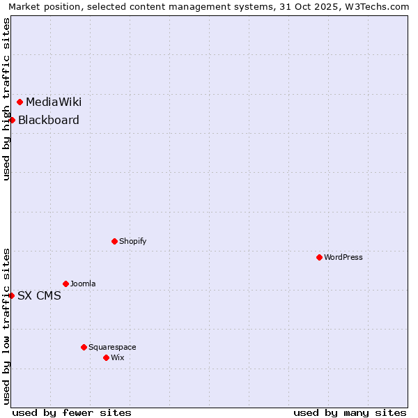 Market position of MediaWiki vs. Blackboard vs. SX CMS