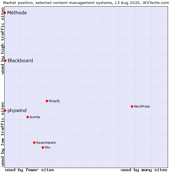 Market position of Blackboard vs. phpwind vs. Méthode