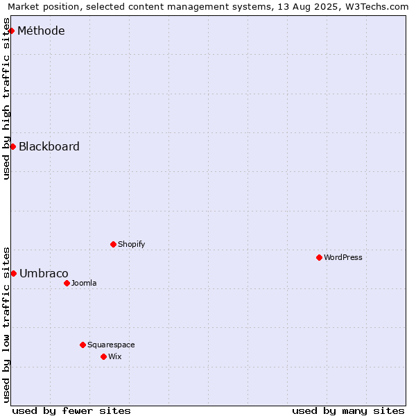 Market position of Umbraco vs. Blackboard vs. Méthode