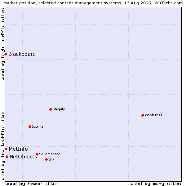 Market position of NetObjects vs. MetInfo vs. Blackboard