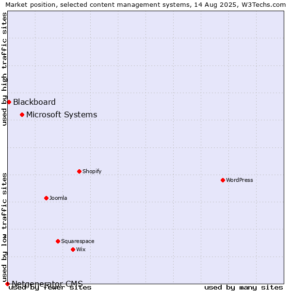 Market position of Microsoft Systems vs. Blackboard vs. Netgenerator CMS
