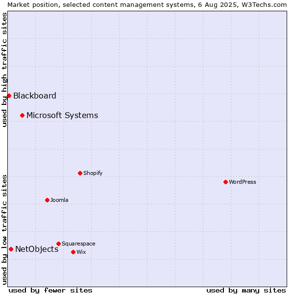 Market position of Microsoft Systems vs. NetObjects vs. Blackboard
