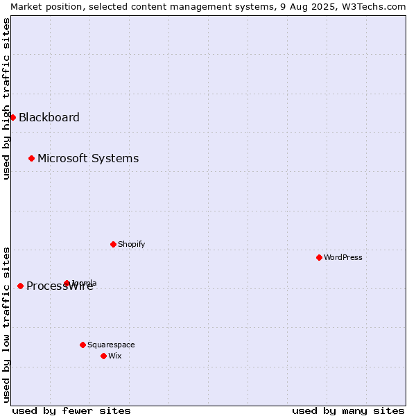 Market position of Microsoft Systems vs. ProcessWire vs. Blackboard