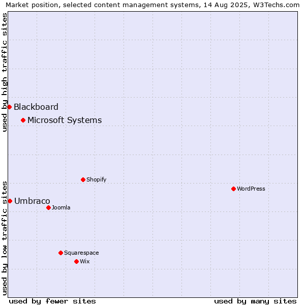 Market position of Microsoft Systems vs. Umbraco vs. Blackboard