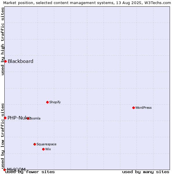 Market position of Blackboard vs. PHP-Nuke vs. MidCOM
