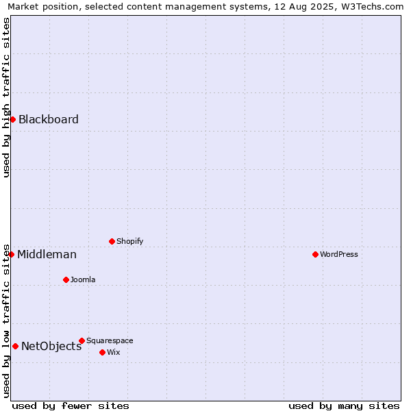 Market position of NetObjects vs. Blackboard vs. Middleman