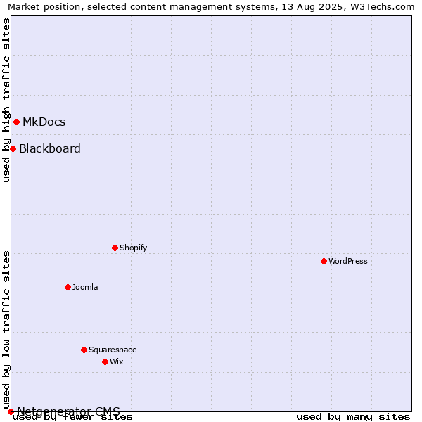 Market position of MkDocs vs. Blackboard vs. Netgenerator CMS
