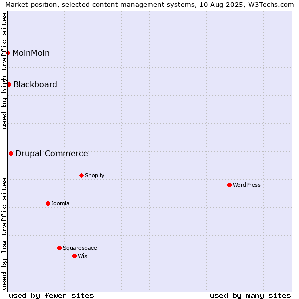 Market position of Drupal Commerce vs. Blackboard vs. MoinMoin