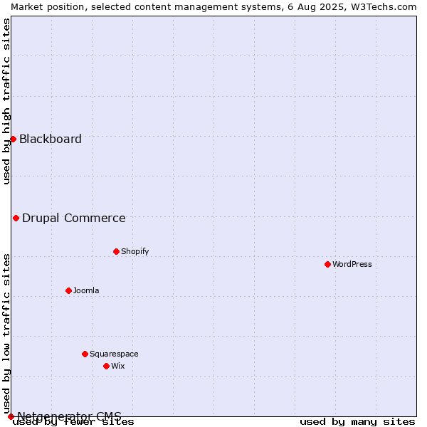 Market position of Drupal Commerce vs. Blackboard vs. Netgenerator CMS