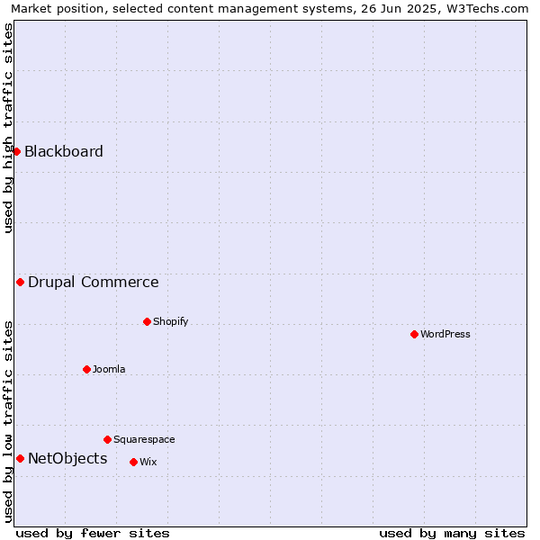 Market position of Drupal Commerce vs. NetObjects vs. Blackboard