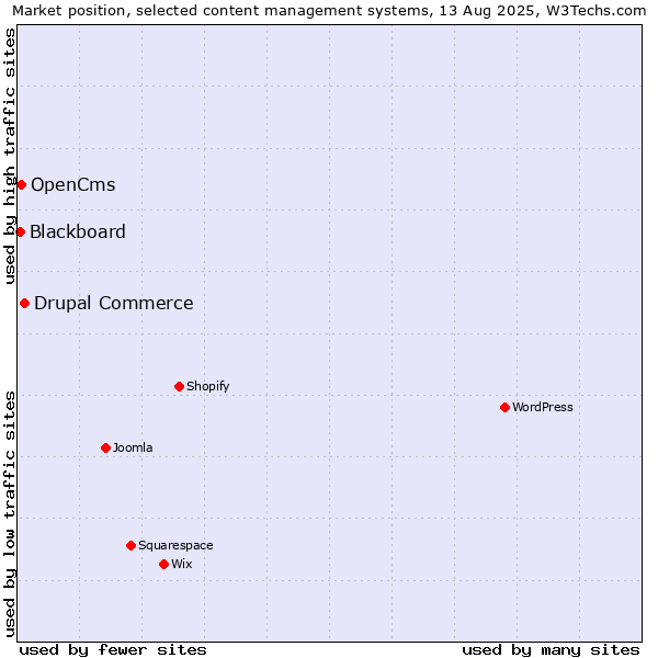 Market position of Drupal Commerce vs. OpenCms vs. Blackboard