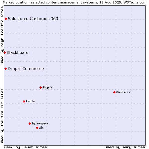 Market position of Salesforce Customer 360 vs. Drupal Commerce vs. Blackboard