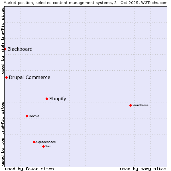 Market position of Shopify vs. Drupal Commerce vs. Blackboard