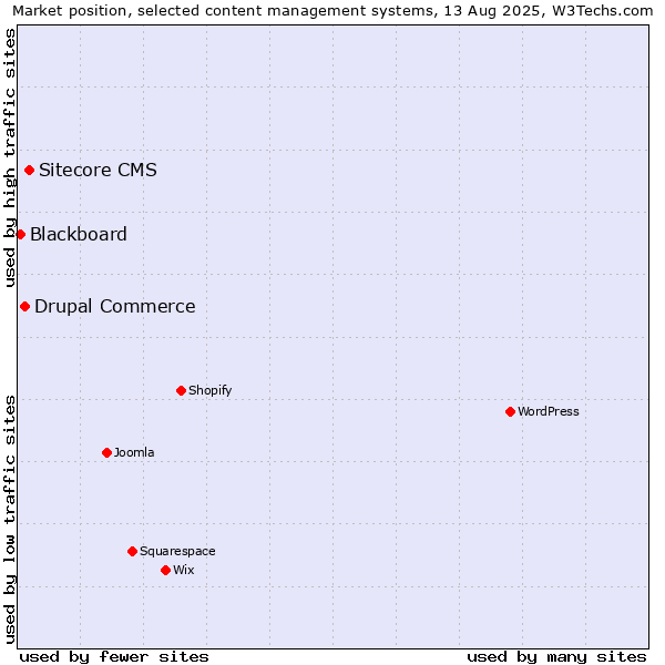 Market position of Sitecore CMS vs. Drupal Commerce vs. Blackboard