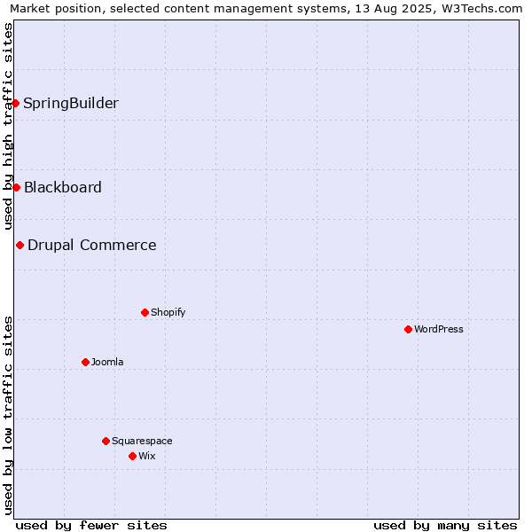 Market position of Drupal Commerce vs. Blackboard vs. SpringBuilder