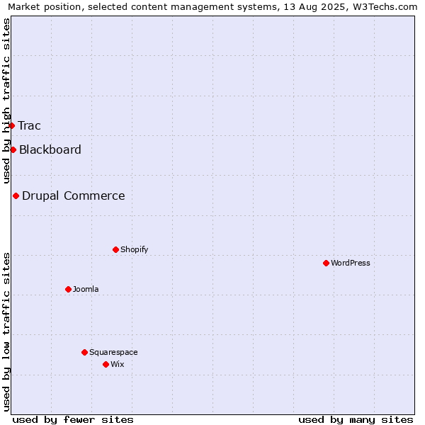 Market position of Drupal Commerce vs. Blackboard vs. Trac