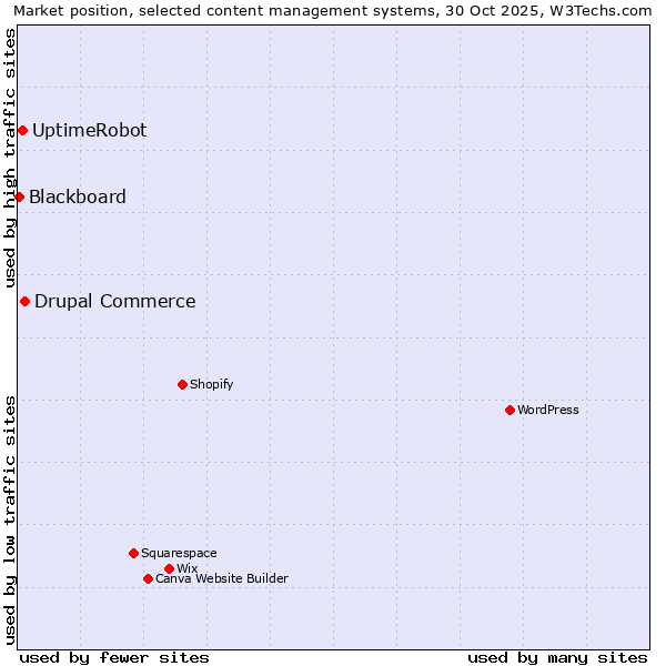 Market position of Drupal Commerce vs. UptimeRobot vs. Blackboard