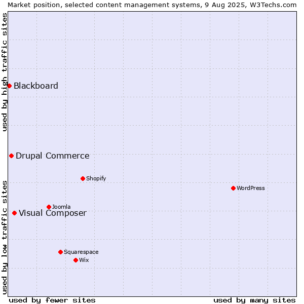Market position of Visual Composer vs. Drupal Commerce vs. Blackboard