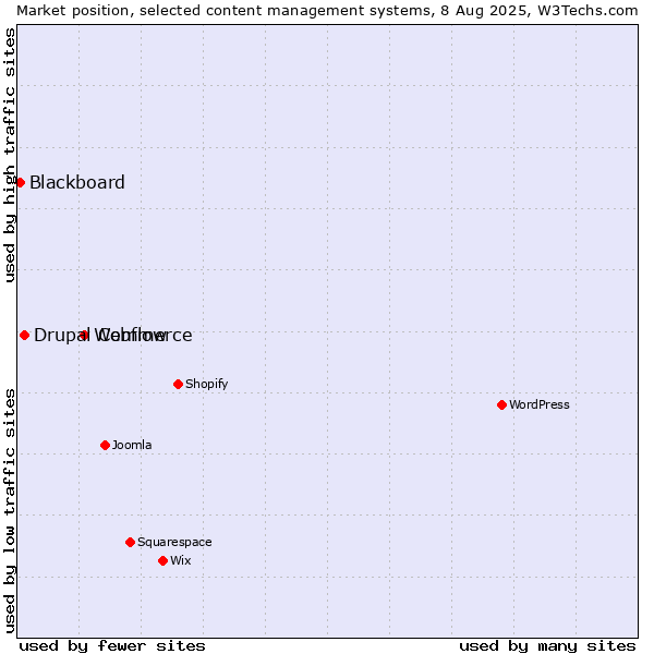 Market position of Webflow vs. Drupal Commerce vs. Blackboard