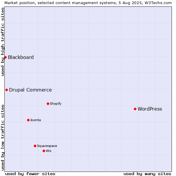 Market position of WordPress vs. Drupal Commerce vs. Blackboard