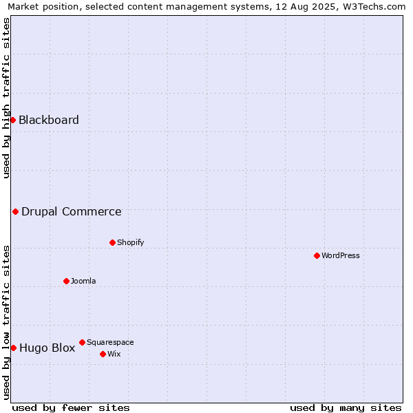 Market position of Drupal Commerce vs. Hugo Blox vs. Blackboard