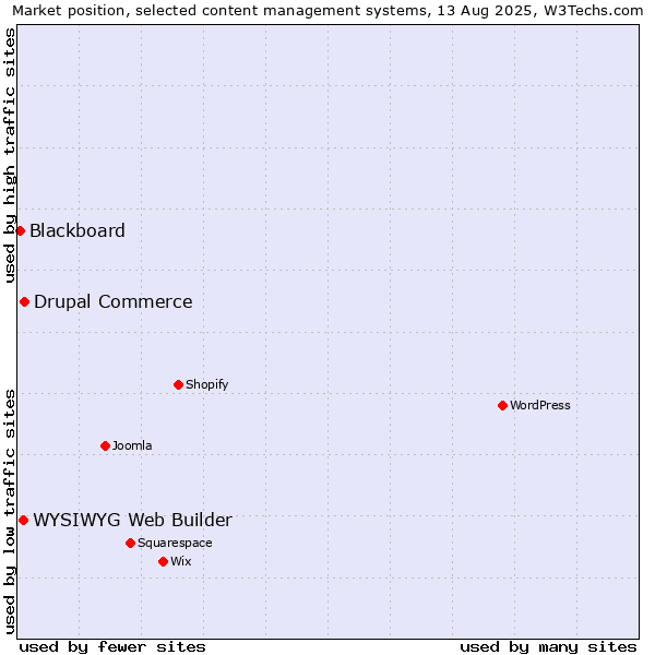 Market position of Drupal Commerce vs. WYSIWYG Web Builder vs. Blackboard