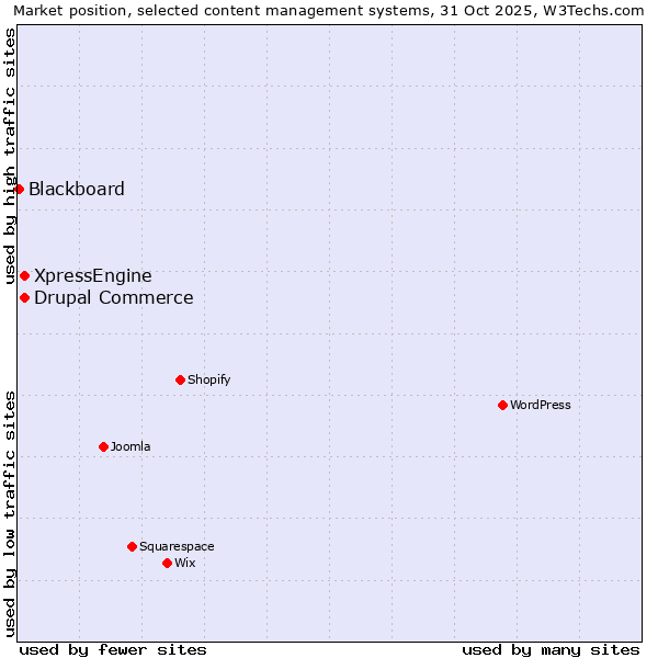 Market position of Drupal Commerce vs. XpressEngine vs. Blackboard