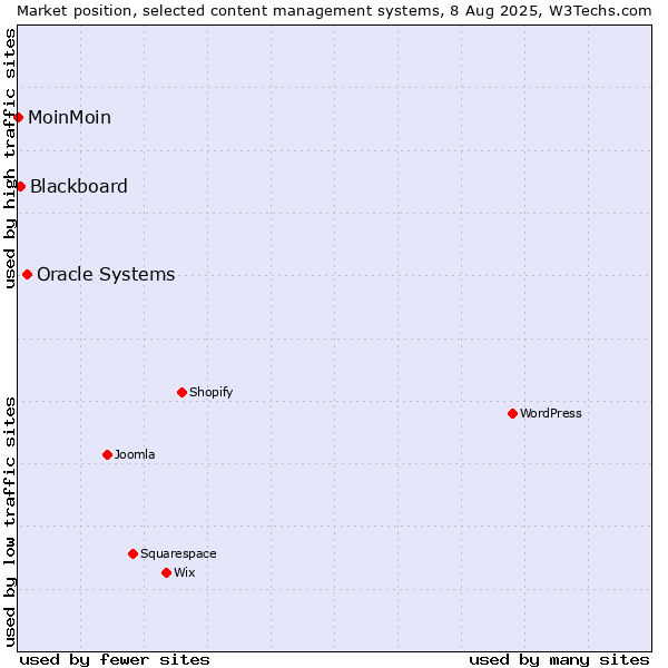 Market position of Oracle Systems vs. Blackboard vs. MoinMoin