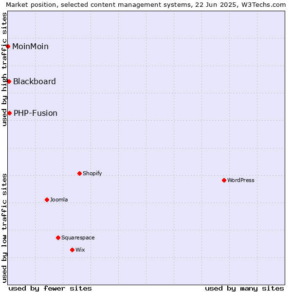 Market position of PHP-Fusion vs. Blackboard vs. MoinMoin
