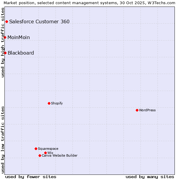 Market position of Salesforce Customer 360 vs. Blackboard vs. MoinMoin