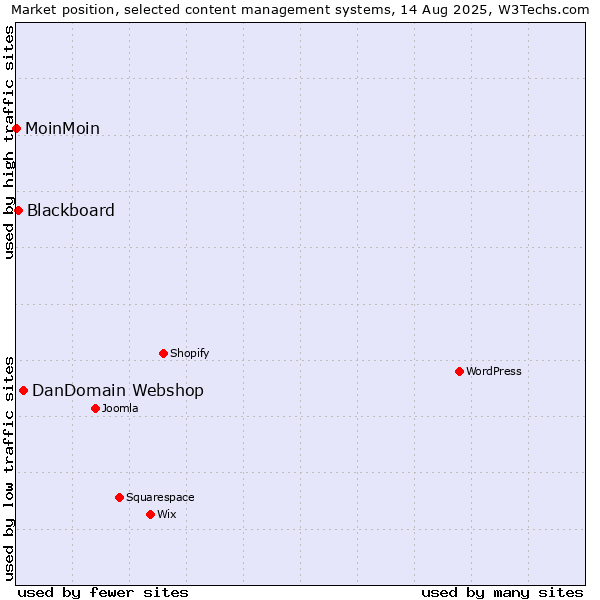 Market position of DanDomain Webshop vs. Blackboard vs. MoinMoin