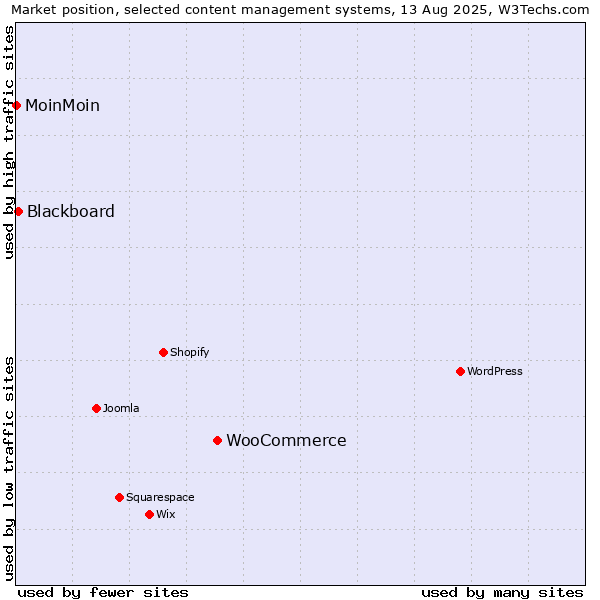 Market position of WooCommerce vs. Blackboard vs. MoinMoin