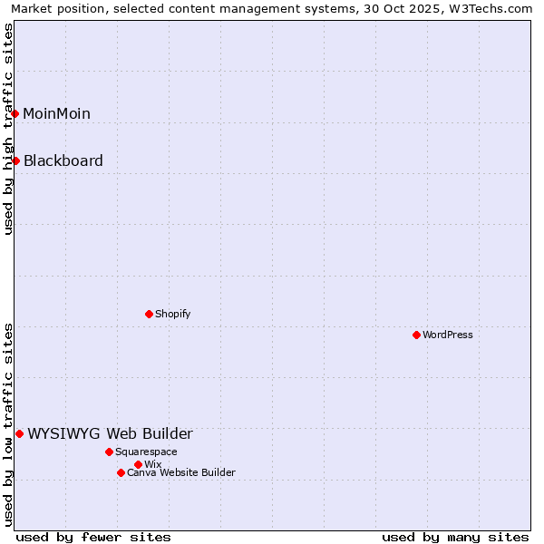 Market position of WYSIWYG Web Builder vs. Blackboard vs. MoinMoin