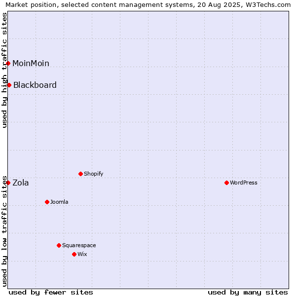 Market position of Blackboard vs. MoinMoin vs. Zola