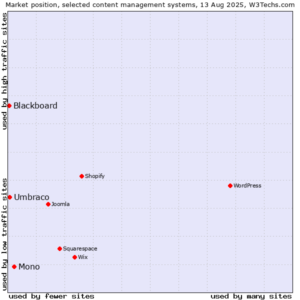 Market position of Mono vs. Umbraco vs. Blackboard
