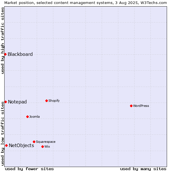 Market position of NetObjects vs. Notepad vs. Blackboard