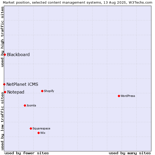 Market position of Notepad vs. Blackboard vs. NetPlanet iCMS