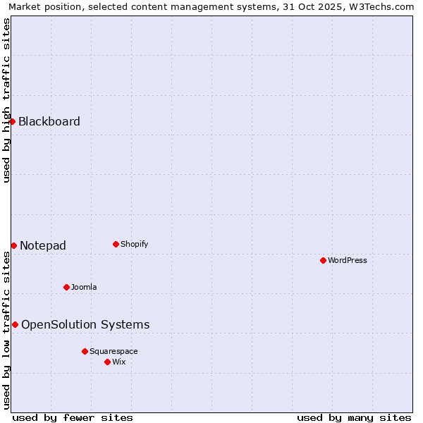 Market position of OpenSolution Systems vs. Notepad vs. Blackboard