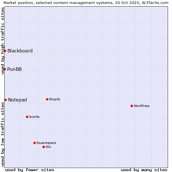 Market position of Notepad vs. Blackboard vs. PunBB