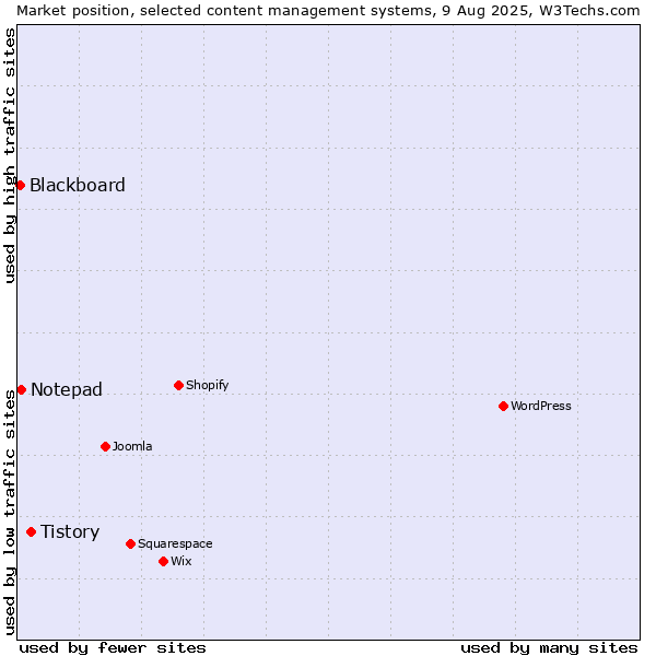 Market position of Tistory vs. Notepad vs. Blackboard