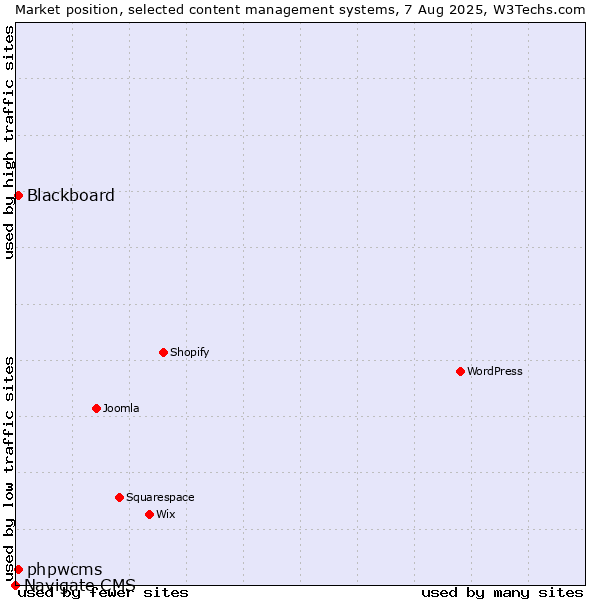 Market position of Blackboard vs. phpwcms vs. Navigate CMS