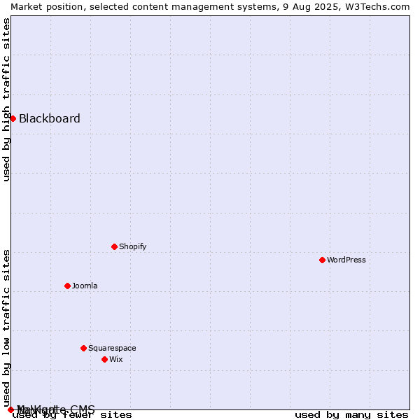 Market position of Blackboard vs. Navigate CMS vs. Yo!Kart