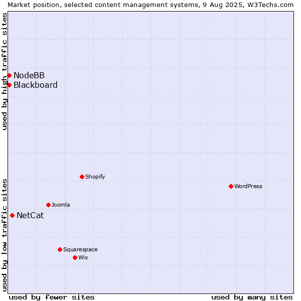 Market position of NetCat vs. Blackboard vs. NodeBB