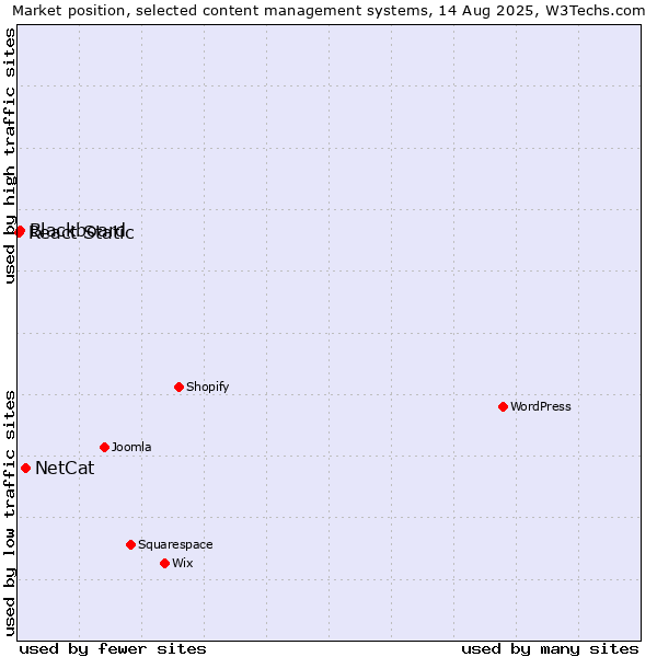 Market position of NetCat vs. Blackboard vs. React Static