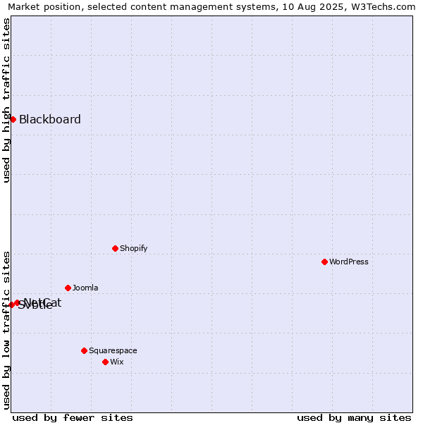 Market position of NetCat vs. Blackboard vs. Svbtle