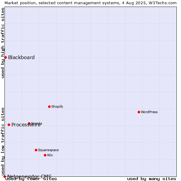 Market position of ProcessWire vs. Blackboard vs. Netgenerator CMS