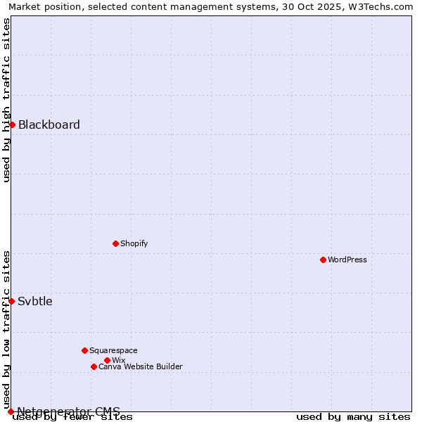 Market position of Blackboard vs. Svbtle vs. Netgenerator CMS