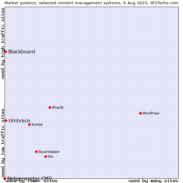 Market position of Umbraco vs. Blackboard vs. Netgenerator CMS