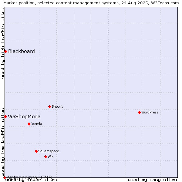 Market position of Blackboard vs. ViaShopModa vs. Netgenerator CMS