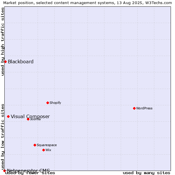 Market position of Visual Composer vs. Blackboard vs. Netgenerator CMS